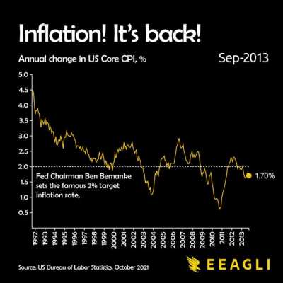 [OC] US Core Inflation is at it's highest in nearly 30 years