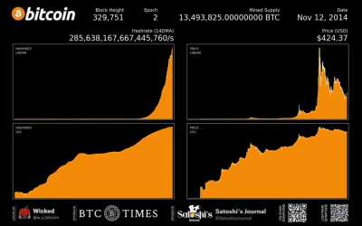 Bitcoin PoW hashrate continues to climb exponentially