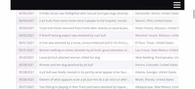 2021 Database of news-reported pit bull attacks&hellip; link to database in comments