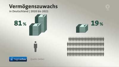 Verm&ouml;genszuwachs in Deutschland | 2020 bis 2021