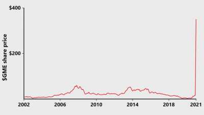 gamecube intro but it's a graph of $GME