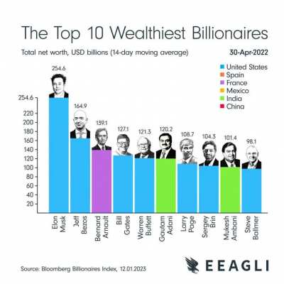 [OC] The Top 10 Wealthiest Billionaires
