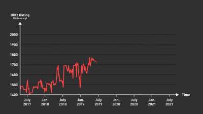 My 4-Year Chess Progression, with Highlighted Stats &amp;amp; Games [OC]