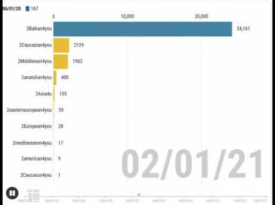 Member counts of 2..4you subs over time