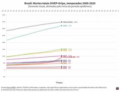 Fiz outro gr&aacute;fico, dessa fez comparando as "gripezinhas", temporadas 2009 -2020