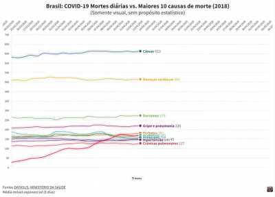 Fiz outro gr&aacute;fico da COVID-19 vs maiores 10 causas de morte no Brasil