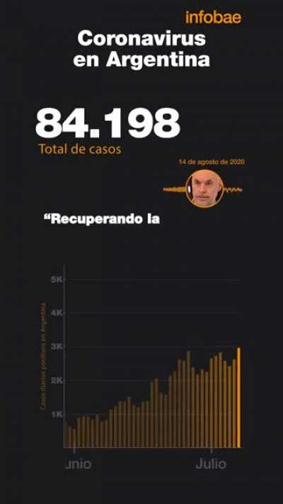 Después de 7 meses de cuarentena, Argentina superó el 1.000.000 de contagios de coronavirus.