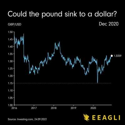 [OC] The pound has sunk towards a dollar