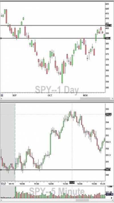 Finding Levels Part II - How to Leverage the Hourly, Daily, and Weekly Charts for Day Trading [With 15 Examples]