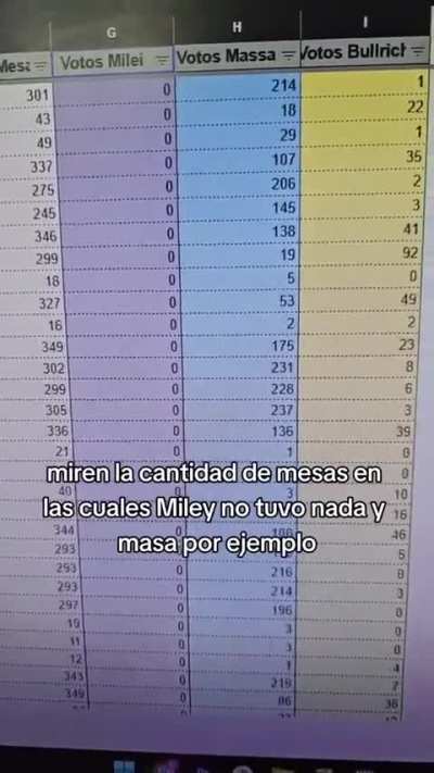 Los datos del fraude estan a la vista. No entiendo como ningun medio en television habla de esto. Ya tienen organizado todo para Noviembre evidentemente