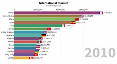 [OC] International Tourism | Most Visited Countries