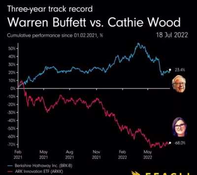 Inverse Cathie Wood?!