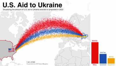 Visualizing US aid to Ukraine in 2022. "They got money for wars but can't feed the poor".