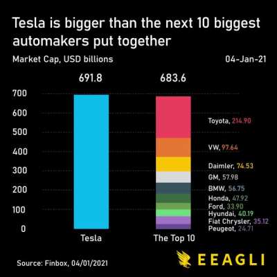 Tesla&rsquo;s market cap growth (not my content)