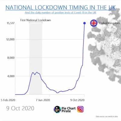 [OC] National Lockdown Timings in the UK
