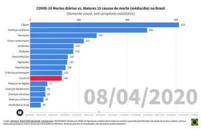 Anima&ccedil;&atilde;o da m&eacute;dia m&oacute;vel das mortes reportadas di&aacute;rias por COVID-19 vs m&eacute;dia/dia das outras causas, de 16/03 at&eacute; hoje. Em menos de 2 meses, a COVID-19 foi de irrelevante para a maior causa de mortes di&aacute;ria.