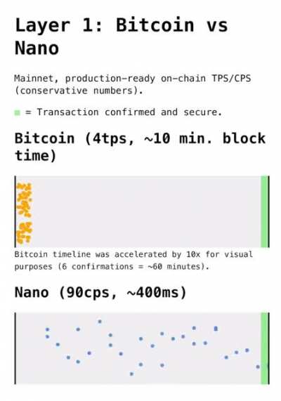 Layer 1: Bitcoin vs Nano