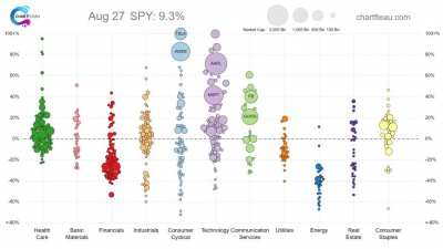 Stocks in Motion - 2020 in 60 Seconds (Bubble Chart)