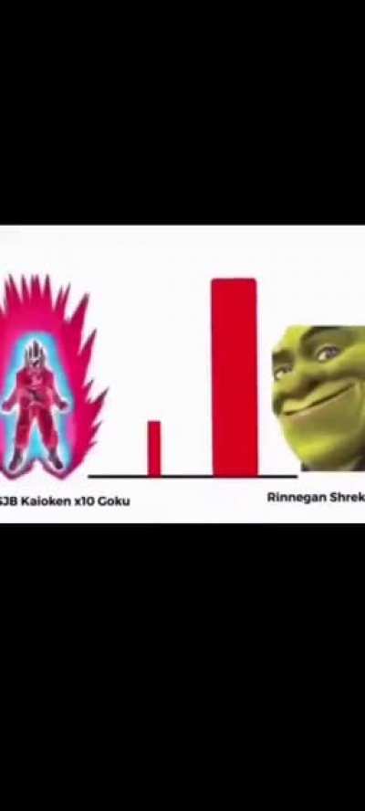 Goku VS Shrek power levels 😈(sonuna kadar bekleyin)