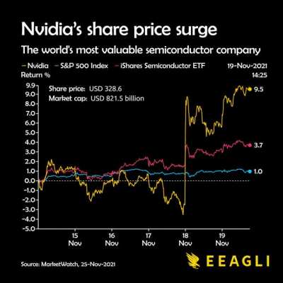[OC] Watch Nvidia's share price surge