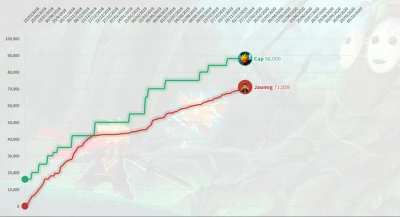 I've been tracking my MS since i started, and i meant to post this when i got to cap, but after last patch i understood this will not happen anytime soon....So, no point in holding it any longer... 2,5 years playing, i barely scratched cap 2 times 42k and