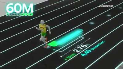 This is why Usain Bolt has the 100m World Record.