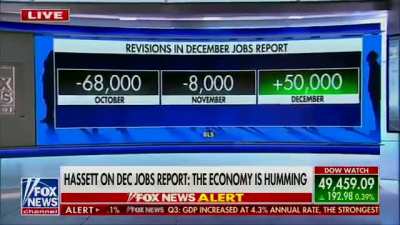 Reporter: Revisions -- October is down 68,000 jobs. November is down 8,000. What do you make of that? Hassett: We still have to get the BLS numbers to be more reliable