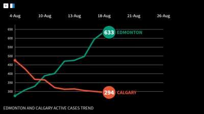 EDMONTON ACTIVE CASES TREND AUGUST 2020