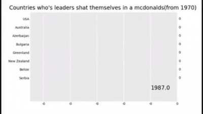Countries who's leaders shat themselves in a mcdonalds