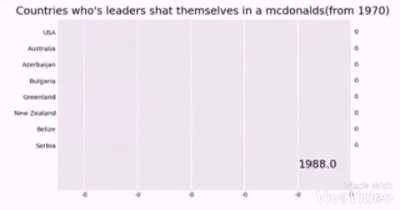 A graph depicting countries who's leaders shat themselves in a mcdonalds(from 1970)