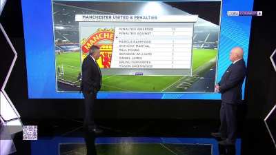 Andy Grey &amp;amp; Richard Keys talking about amount of Man United Penalties Awarded.