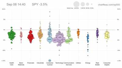 Your weekly S&amp;amp;P 500 bubble chart (+TSLA)