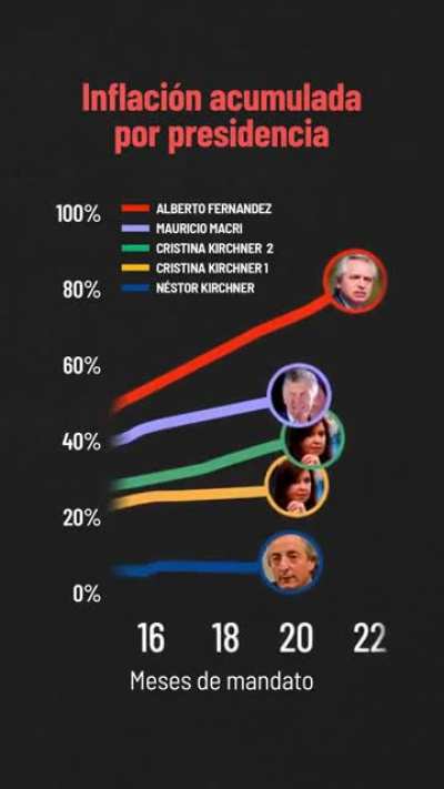 Comparación de inflación acumulada mes a mes durante los periodos presidenciales