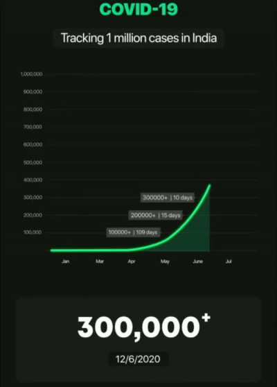 Congratulations, We hit 1 million coronavirus subscribes.