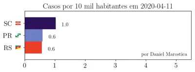 O avan&ccedil;o de Santa Catarina em meio ao esc&acirc;ndalo de desvios de dinheiro destinado a respiradores (que n&atilde;o apareceram).