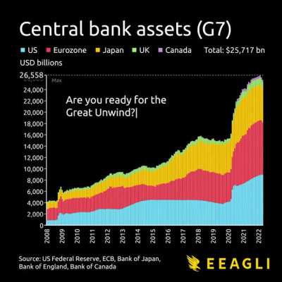 G7 central bank assets have skyrocketed since the financial crisis 14 years ago (from disclosetv). Buckle up.