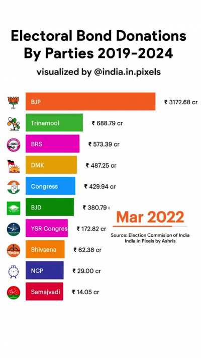 Electoral Bond Donations Received by Political Parties from 2019-2024, monthly. Credit: India in Pixels by Ashris
