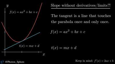 Calculating slope without derivatives/limits.
