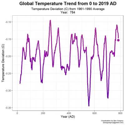 [OC] Two thousand years of global temperatures in twenty seconds