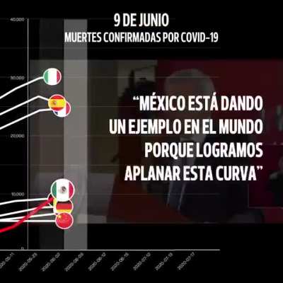 Encontré este video en facebook que va mostrando en orden cronológico el crecimiendo de la curva y las declaraciones de AMLO respecto a la respuesta del gobierno hacia la pandemia.