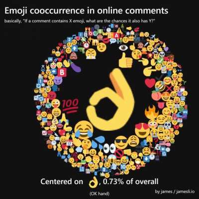[OC] Emoji cooccurrence in Reddit comments - Essentially, "What other emojis are found most commonly alongside a given emoji?"