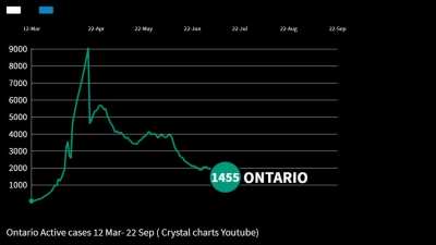 Ontario timelapse of active cases 12 Mar-22 Sep