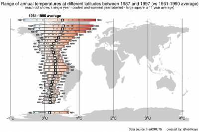 Temperature compared to normal between 1920 and 2020 at different global latitudes [OC]