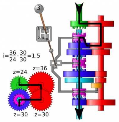 Most concise explanation of a gearbox I've seen so far