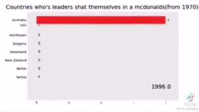 The only thing Scomo put us in 1st place for