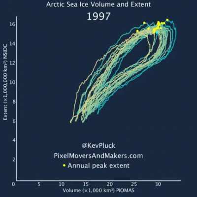 Arctic Sea Ice Volume and Extent June 2020 [OC]
