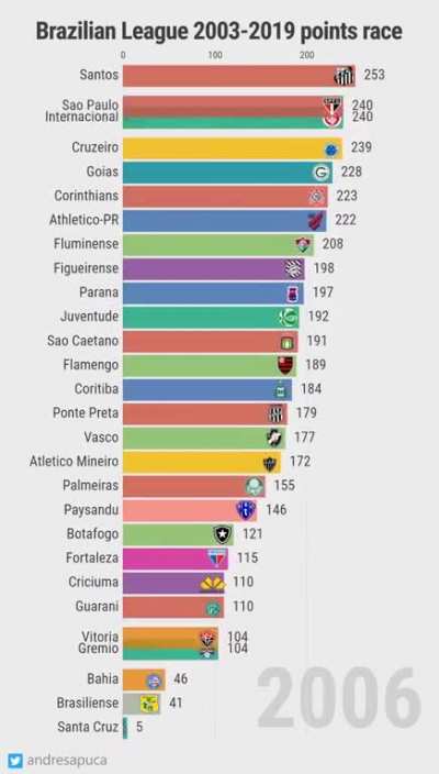 [OC] 🇧🇷 Brasileir&atilde;o S&eacute;rie A - Corrida de pontos 2003-2019