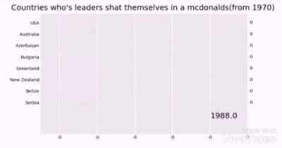 A graph depicting countries who's leaders shat themselves in a mcdonalds(from 1970)
