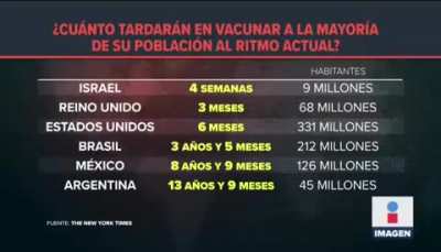 Proyecci&oacute;n de vacunaci&oacute;n coronavirus