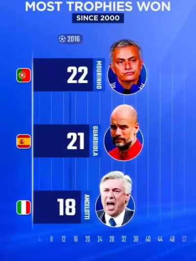 A evolu&ccedil;&atilde;o das carreiras de Guardiola, Ancelotti e Mourinho em n&uacute;mero de t&iacute;tulos